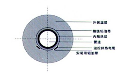 蒸汽管道伴熱安裝方式及鋪設(shè)注意事項(xiàng)